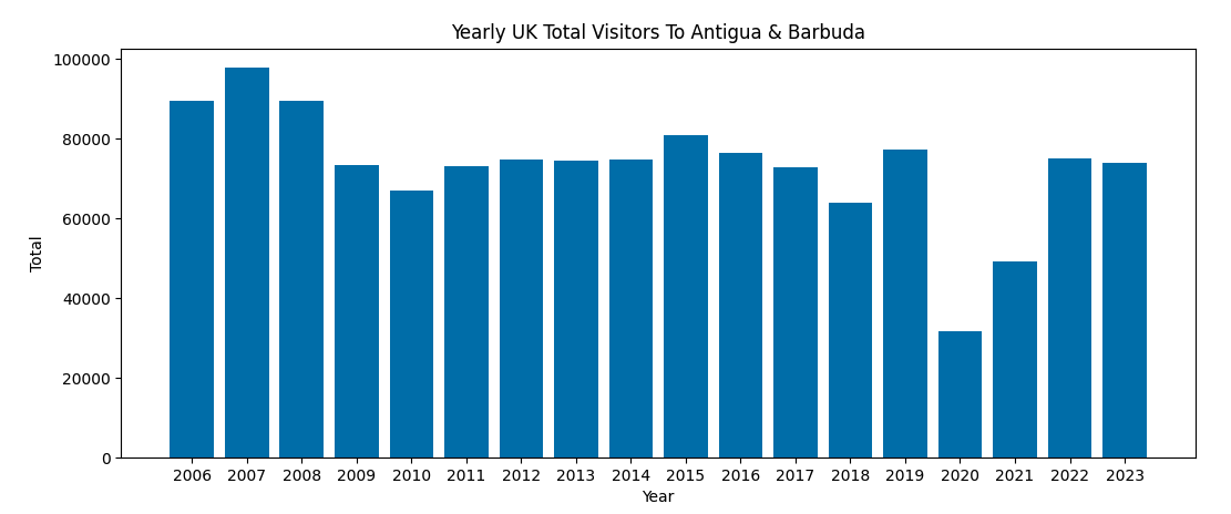 uk-visitors-antigua-by-year-chart.png